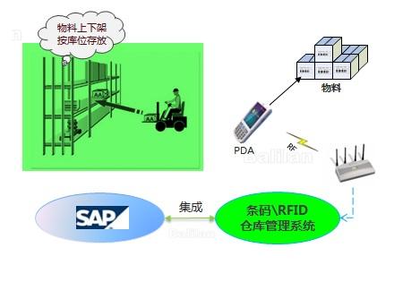 WMS與SAP系統集成 挑戰、要點與實施路徑